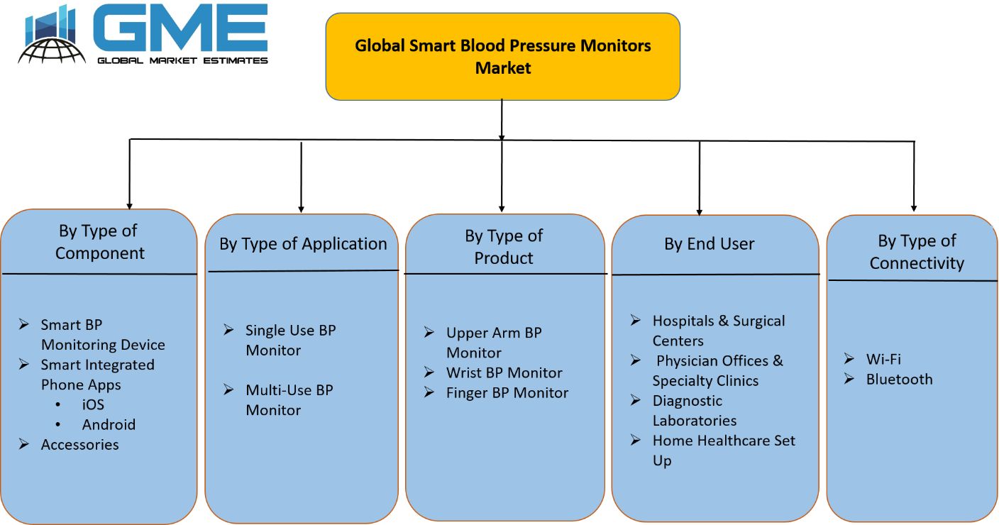 smart blood pressure market segmentation